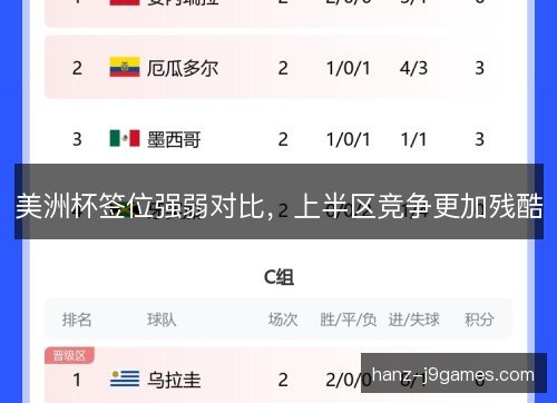 美洲杯签位强弱对比，上半区竞争更加残酷